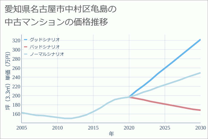 愛知県名古屋市中村区亀島の中古マンション価格推移