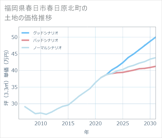 福岡県春日市春日原北町の土地価格推移