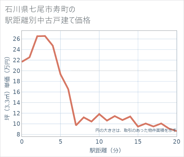 石川県七尾市寿町の徒歩距離別の中古戸建て坪単価