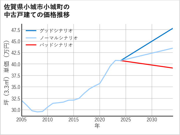 佐賀県小城市小城町の中古戸建て価格推移