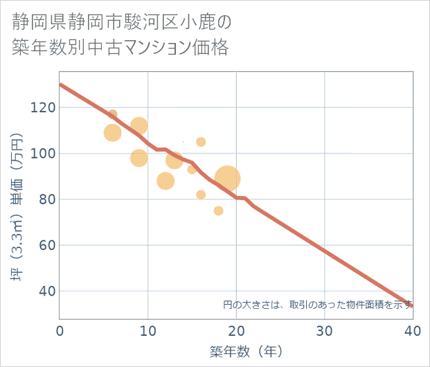 静岡県静岡市駿河区小鹿の築年数別の中古マンション坪単価