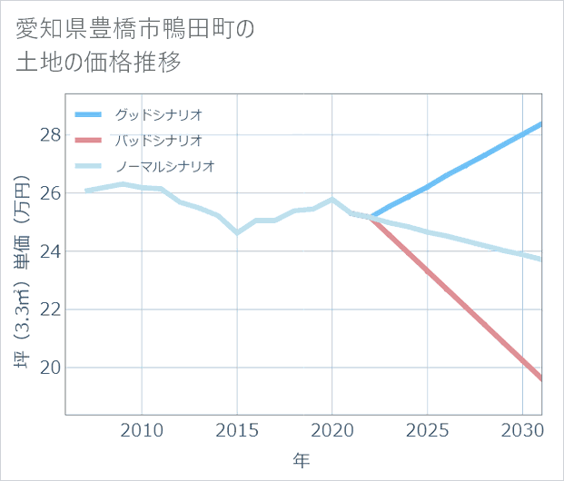 愛知県豊橋市鴨田町の土地価格推移