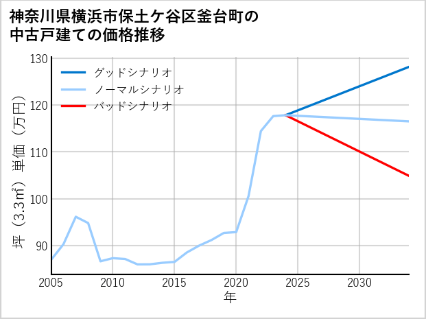 神奈川県横浜市保土ケ谷区釜台町の中古戸建て価格推移