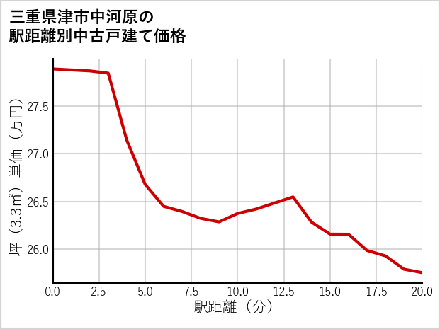 三重県津市中河原の徒歩距離別の中古戸建て坪単価