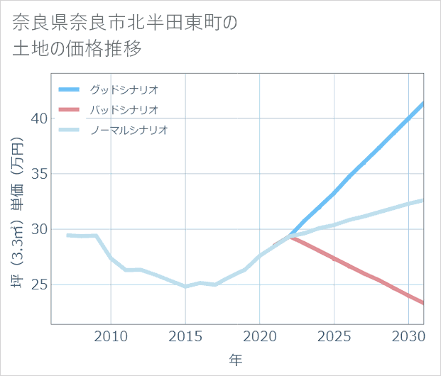 奈良県奈良市北半田東町の土地価格推移