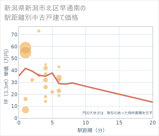 新潟県新潟市北区早通南の徒歩距離別の中古戸建て坪単価