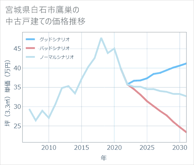 宮城県白石市鷹巣の中古戸建て価格推移