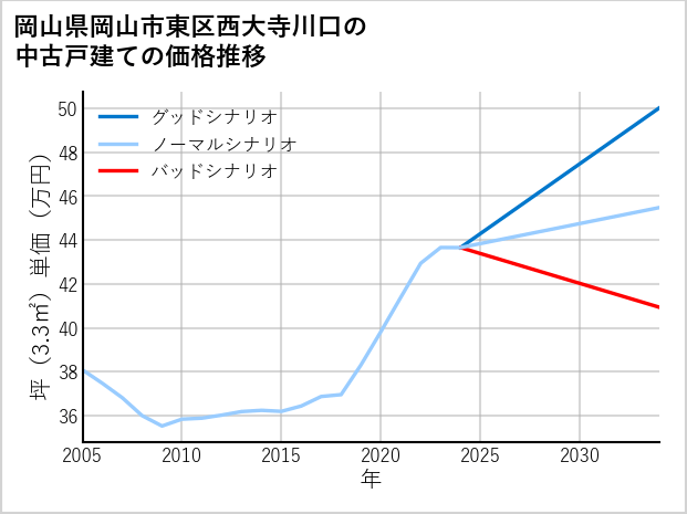 岡山県岡山市東区西大寺川口の中古戸建て価格推移