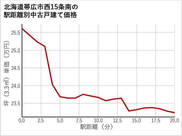 北海道帯広市西15条南の徒歩距離別の中古戸建て坪単価
