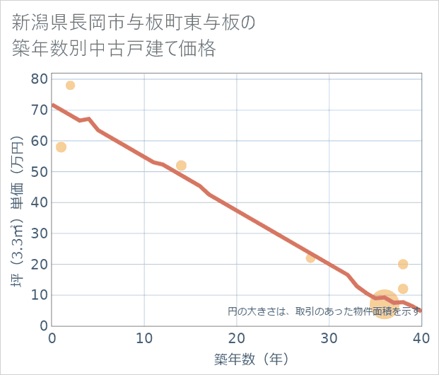 新潟県長岡市与板町東与板の築年数別の中古戸建て坪単価
