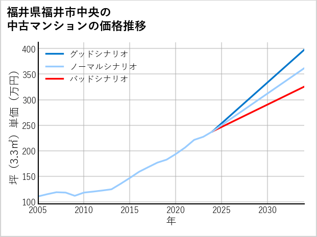 福井県福井市中央の中古マンション価格推移