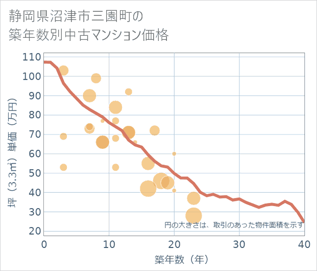 静岡県沼津市三園町の築年数別の中古マンション坪単価