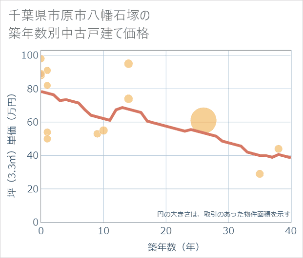 千葉県市原市八幡石塚の築年数別の中古戸建て坪単価