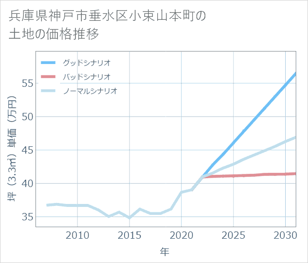 兵庫県神戸市垂水区小束山本町の土地価格推移