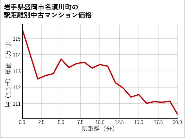 岩手県盛岡市名須川町の徒歩距離別の中古マンション坪単価