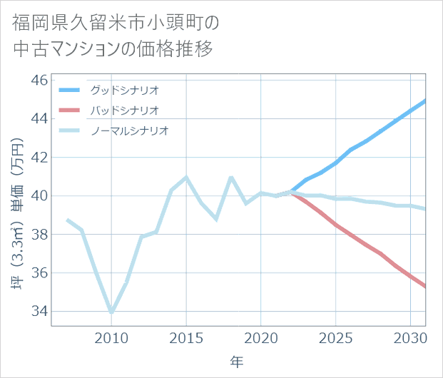 福岡県久留米市小頭町の中古マンション価格推移