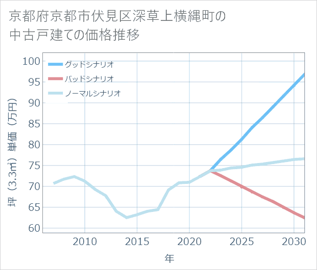 京都府京都市伏見区深草上横縄町の中古戸建て価格推移