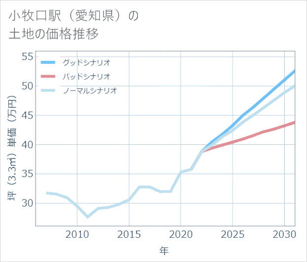 小牧口駅(愛知県)の土地価格推移
