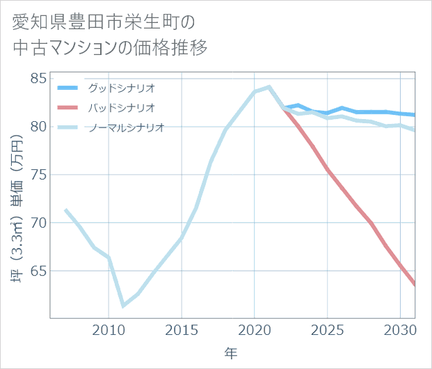 愛知県豊田市栄生町の中古マンション価格推移