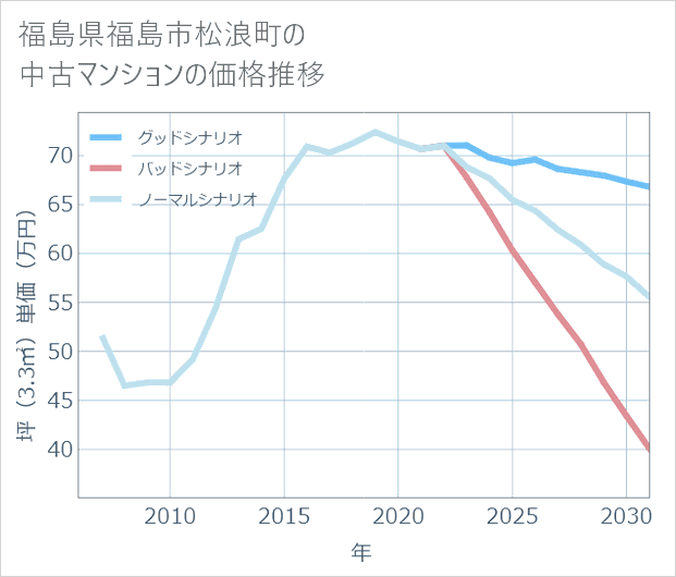 福島県福島市松浪町の中古マンション価格推移