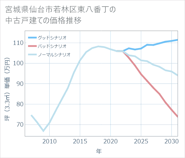 宮城県仙台市若林区東八番丁の中古戸建て価格推移