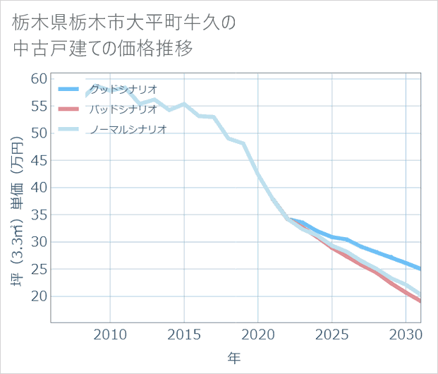 栃木県栃木市大平町牛久の中古戸建て価格推移