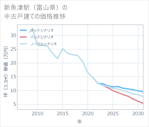 新魚津駅(富山県)の中古戸建て価格推移