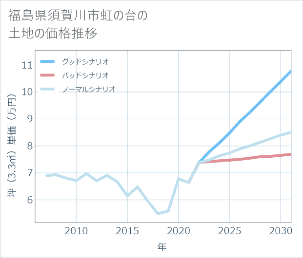 福島県須賀川市虹の台の土地価格推移