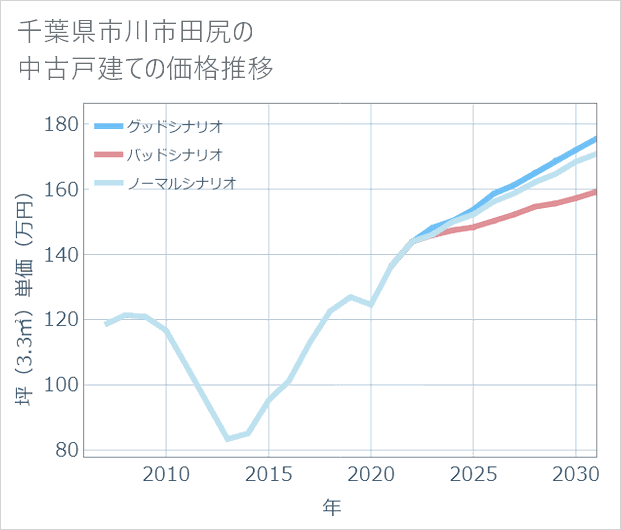 千葉県市川市田尻の中古戸建て価格推移