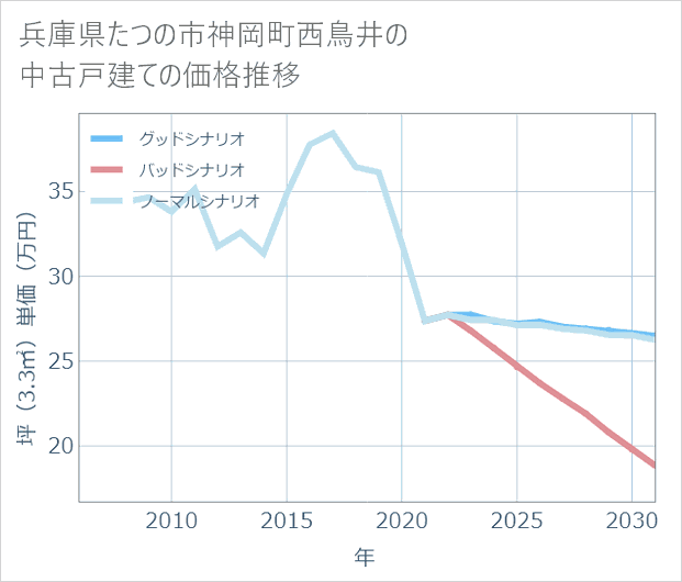 兵庫県たつの市神岡町西鳥井の中古戸建て価格推移