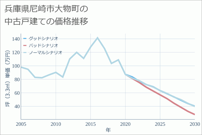 兵庫県尼崎市大物町の中古戸建て価格推移