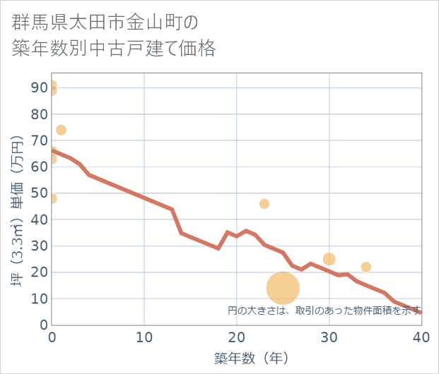 群馬県太田市金山町の築年数別の中古戸建て坪単価