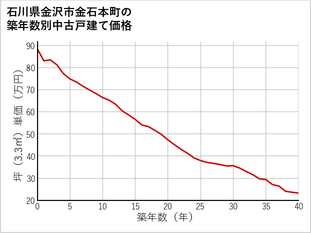 石川県金沢市金石本町の築年数別の中古戸建て坪単価