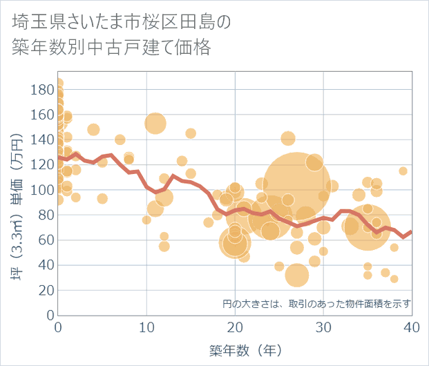 埼玉県さいたま市桜区田島の築年数別の中古戸建て坪単価