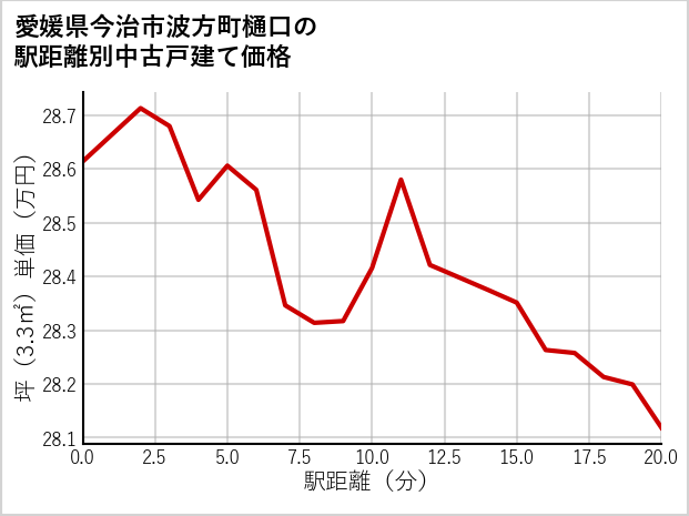 愛媛県今治市波方町樋口の徒歩距離別の中古戸建て坪単価