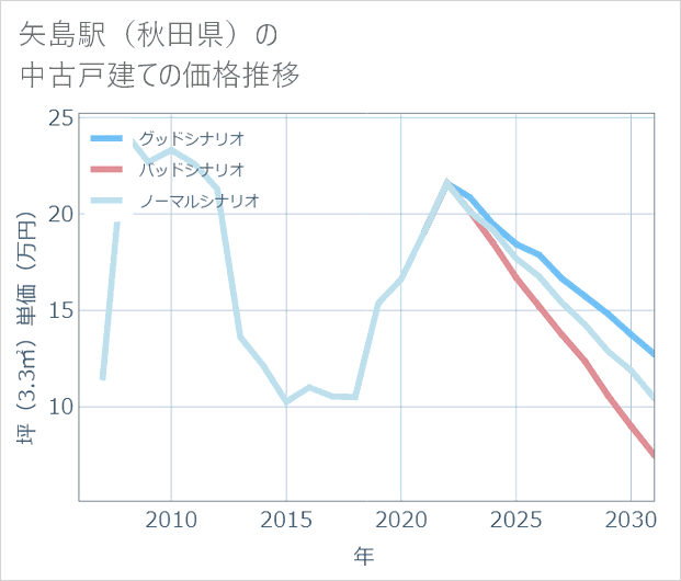 矢島駅(秋田県)の中古戸建て価格推移