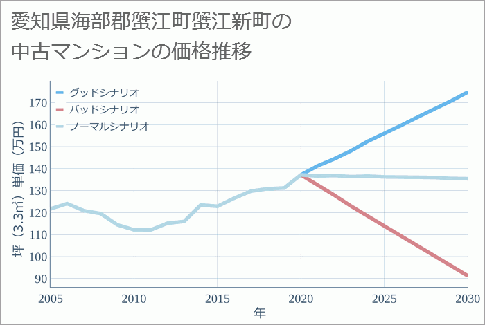 愛知県海部郡蟹江町蟹江新町の中古マンション価格推移