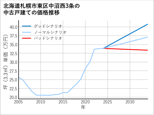 北海道札幌市東区中沼西3条の中古戸建て価格推移
