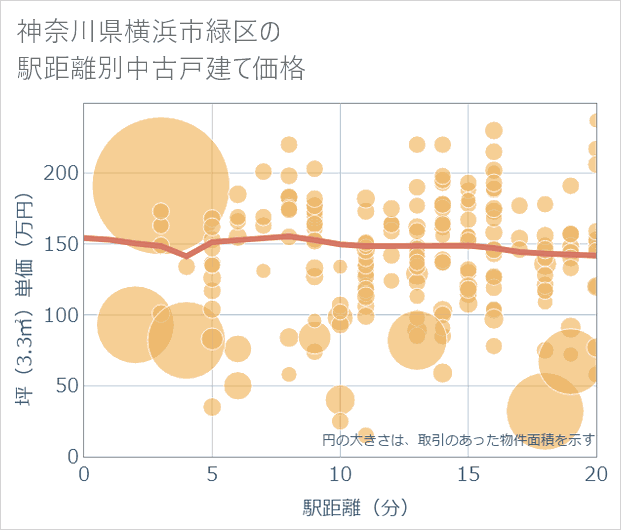 神奈川県横浜市緑区の徒歩距離別の中古戸建て坪単価