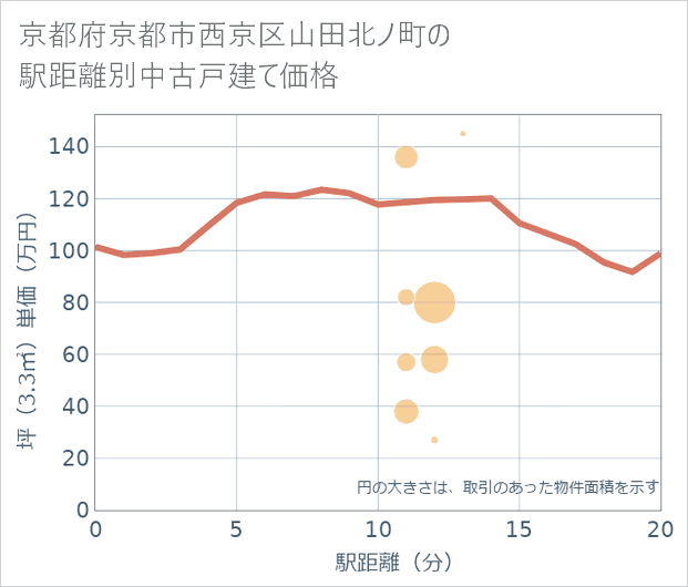 京都府京都市西京区山田北ノ町の徒歩距離別の中古戸建て坪単価