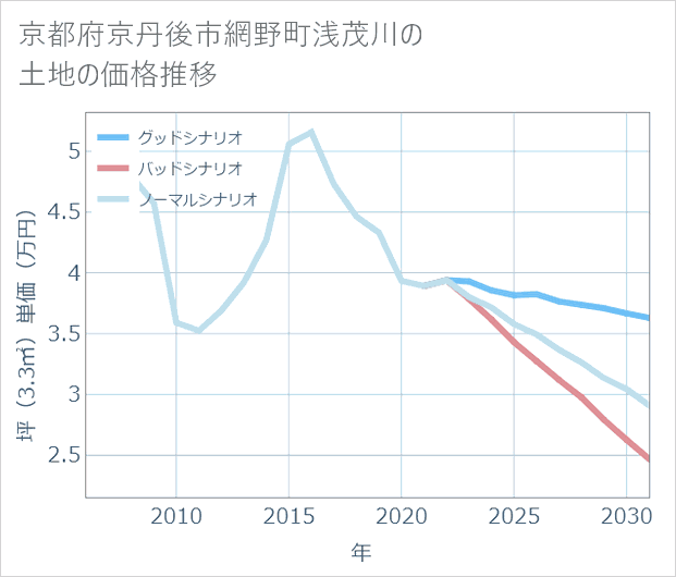 京都府京丹後市網野町浅茂川の土地価格推移