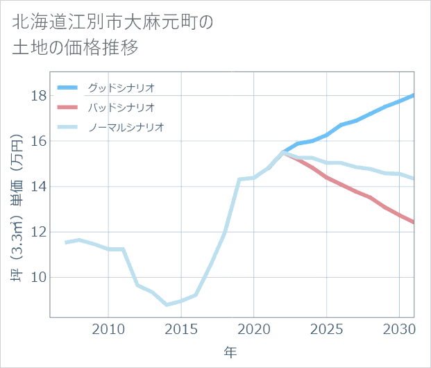 北海道江別市大麻元町の土地価格推移