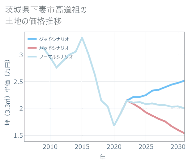 茨城県下妻市高道祖の土地価格推移