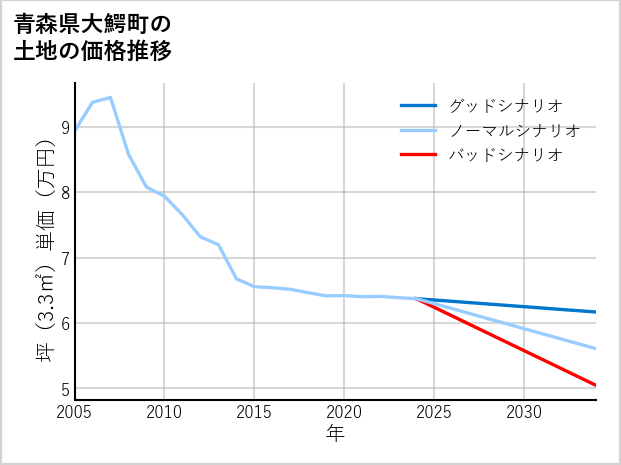 青森県大鰐町の土地価格推移