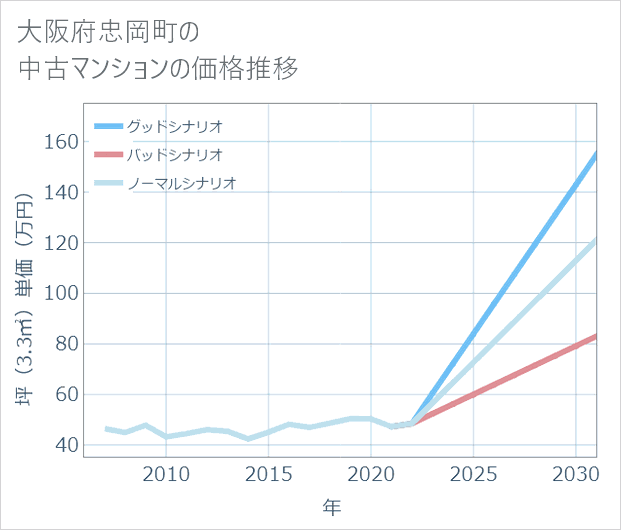 大阪府忠岡町の中古マンション価格推移