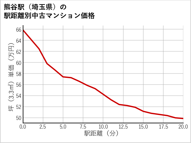 熊谷駅（埼玉県）の徒歩距離別の中古マンション坪単価