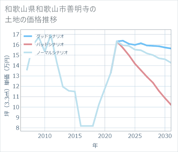 和歌山県和歌山市善明寺の土地価格推移