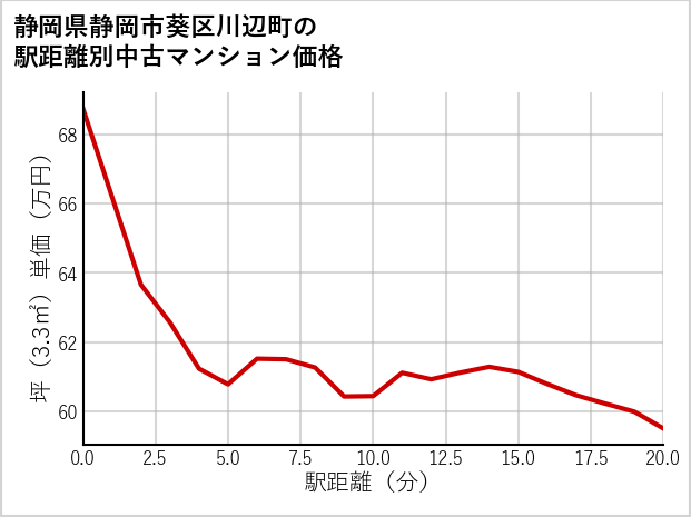 静岡県静岡市葵区川辺町の徒歩距離別の中古マンション坪単価