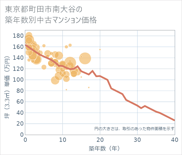 東京都町田市南大谷の築年数別の中古マンション坪単価