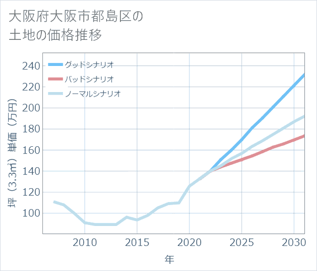 大阪府大阪市都島区の土地価格推移